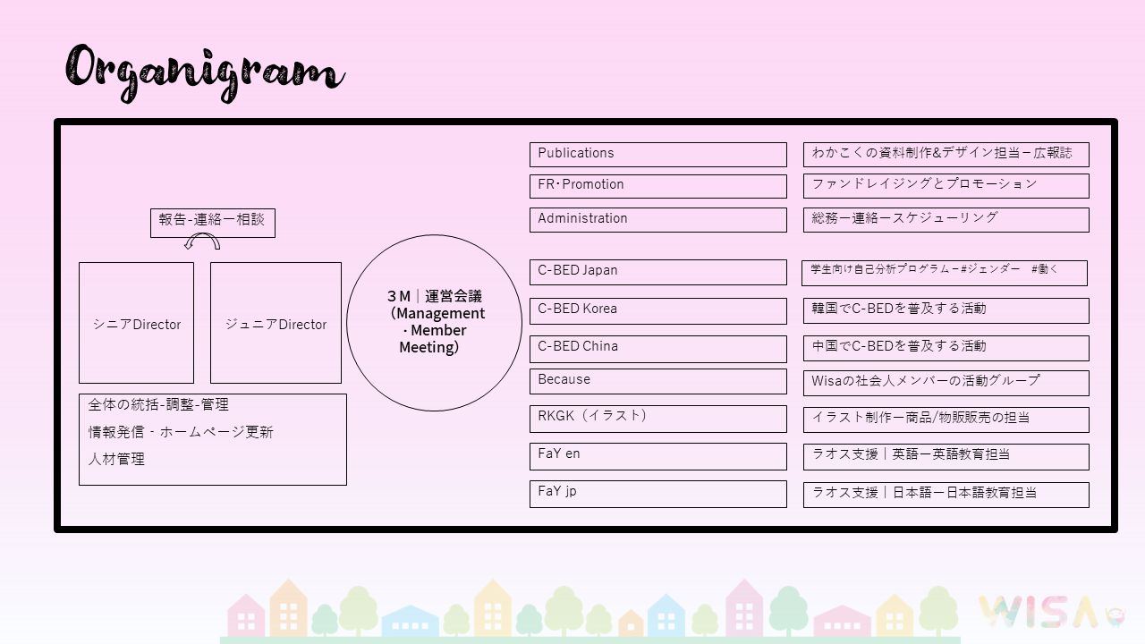 Wisa_Organigram_2022