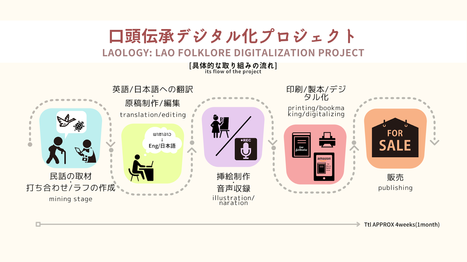 ラオス民話出版解説図